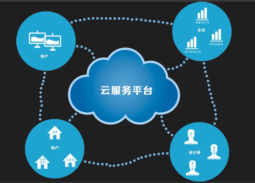 云服务平台
