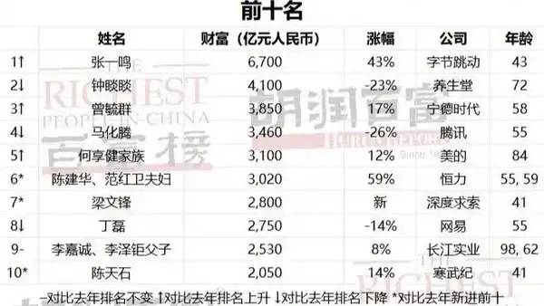 10月27日，《2026胡润百富榜》发布。字节跳动创始人张一鸣以6700亿元第二次成为中国首富，并刷新中国首富财富纪录，…